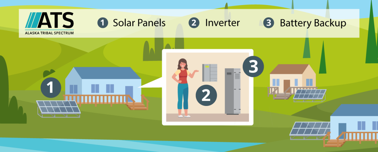 Vector illustration of a solar installation setup inside a house in a rural area.